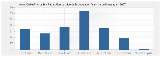 Répartition par âge de la population féminine de Poussay en 2007