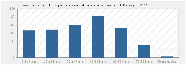 Répartition par âge de la population masculine de Poussay en 2007