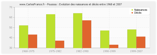 Poussay : Evolution des naissances et décès entre 1968 et 2007