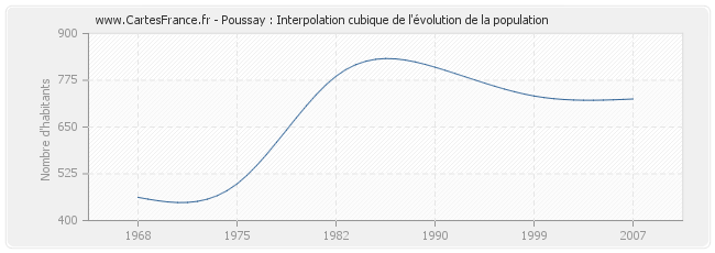 Poussay : Interpolation cubique de l'évolution de la population