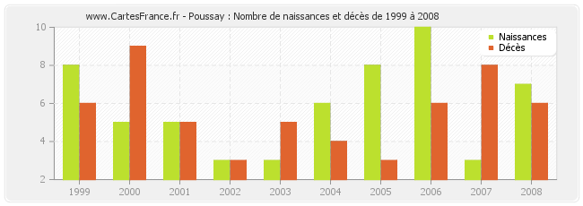 Poussay : Nombre de naissances et décès de 1999 à 2008