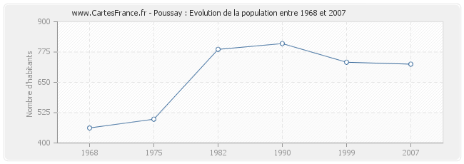 Population Poussay