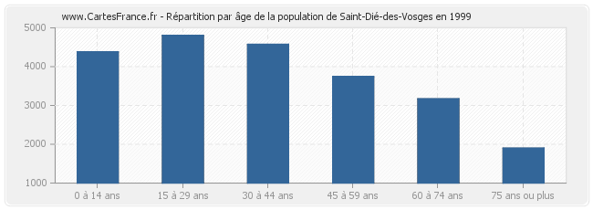 Répartition par âge de la population de Saint-Dié-des-Vosges en 1999