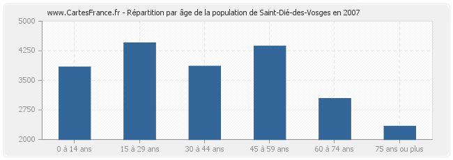 Répartition par âge de la population de Saint-Dié-des-Vosges en 2007