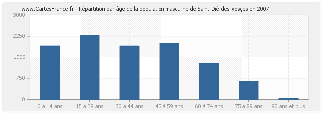 Répartition par âge de la population masculine de Saint-Dié-des-Vosges en 2007