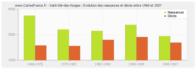 Saint-Dié-des-Vosges : Evolution des naissances et décès entre 1968 et 2007