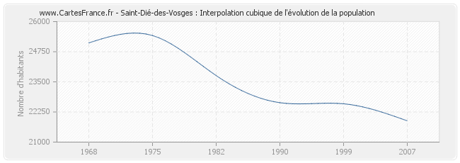 Saint-Dié-des-Vosges : Interpolation cubique de l'évolution de la population