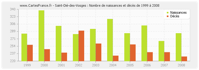 Saint-Dié-des-Vosges : Nombre de naissances et décès de 1999 à 2008