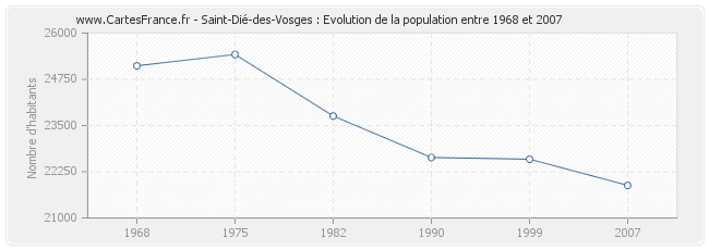 Population Saint-Dié-des-Vosges