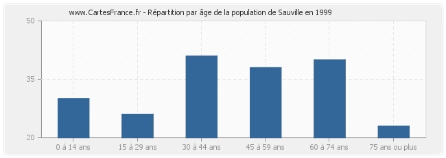 Répartition par âge de la population de Sauville en 1999