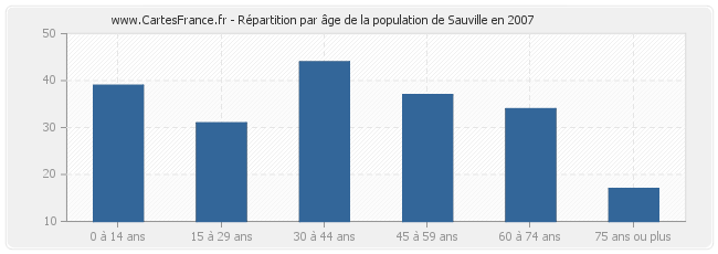 Répartition par âge de la population de Sauville en 2007