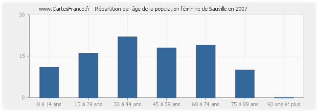 Répartition par âge de la population féminine de Sauville en 2007