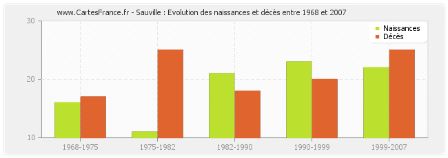 Sauville : Evolution des naissances et décès entre 1968 et 2007