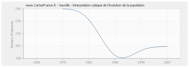 Sauville : Interpolation cubique de l'évolution de la population