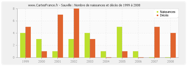 Sauville : Nombre de naissances et décès de 1999 à 2008