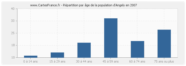 Répartition par âge de la population d'Angely en 2007