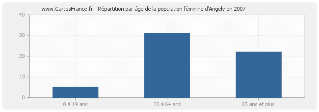 Répartition par âge de la population féminine d'Angely en 2007