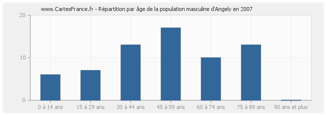 Répartition par âge de la population masculine d'Angely en 2007