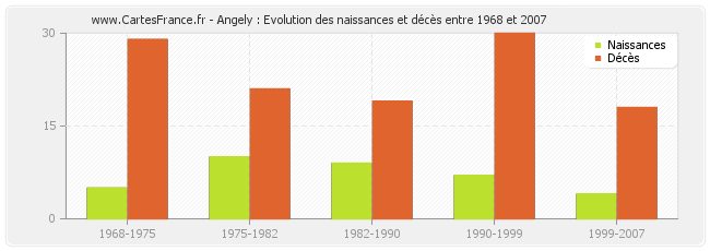 Angely : Evolution des naissances et décès entre 1968 et 2007