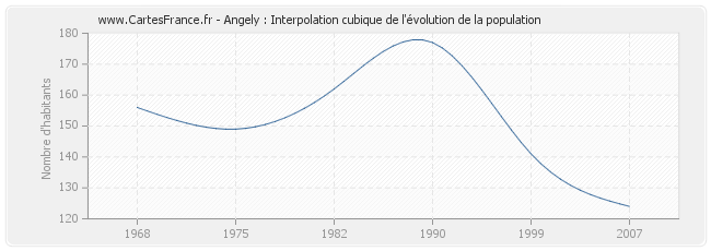 Angely : Interpolation cubique de l'évolution de la population