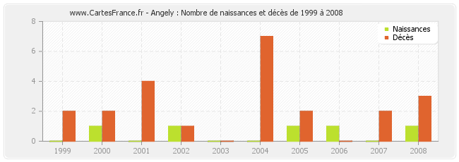 Angely : Nombre de naissances et décès de 1999 à 2008
