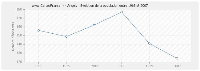 Population Angely