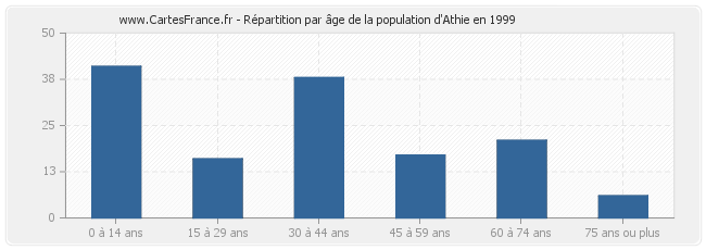 Répartition par âge de la population d'Athie en 1999