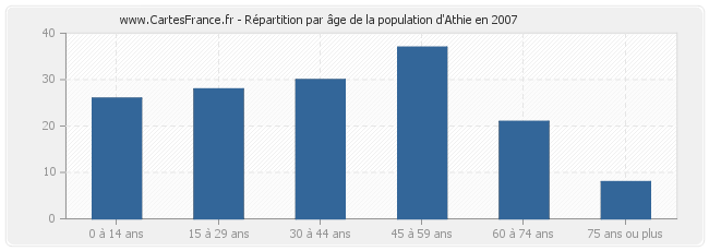 Répartition par âge de la population d'Athie en 2007