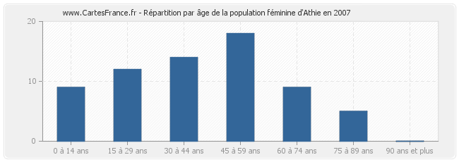 Répartition par âge de la population féminine d'Athie en 2007