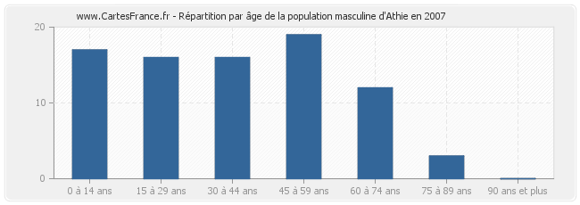 Répartition par âge de la population masculine d'Athie en 2007