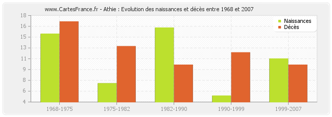 Athie : Evolution des naissances et décès entre 1968 et 2007