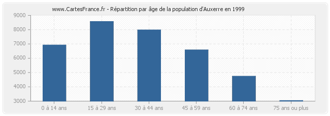 Répartition par âge de la population d'Auxerre en 1999