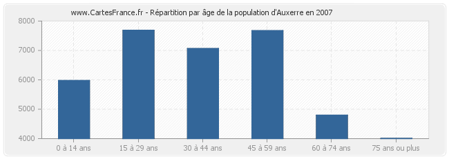 Répartition par âge de la population d'Auxerre en 2007