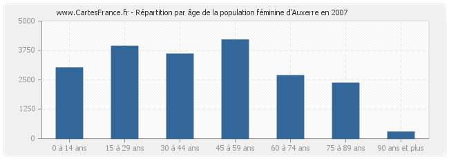 Répartition par âge de la population féminine d'Auxerre en 2007