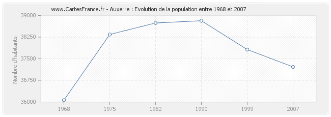 Population Auxerre