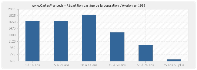 Répartition par âge de la population d'Avallon en 1999
