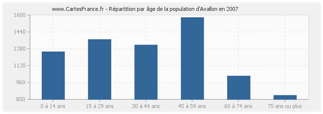 Répartition par âge de la population d'Avallon en 2007