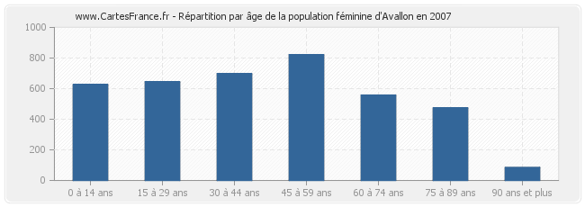 Répartition par âge de la population féminine d'Avallon en 2007