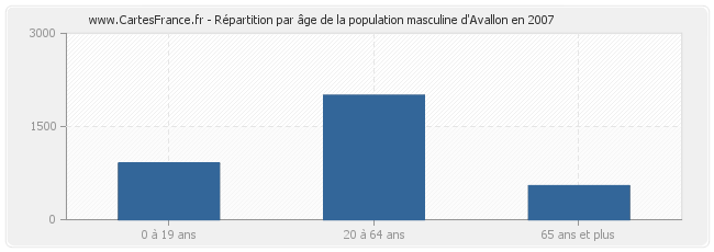Répartition par âge de la population masculine d'Avallon en 2007