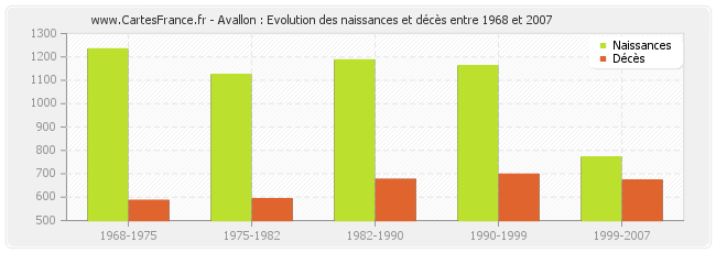 Avallon : Evolution des naissances et décès entre 1968 et 2007