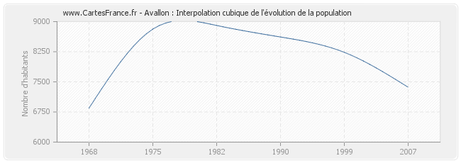 Avallon : Interpolation cubique de l'évolution de la population