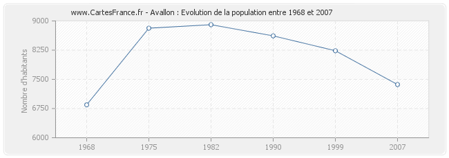 Population Avallon