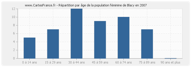 Répartition par âge de la population féminine de Blacy en 2007