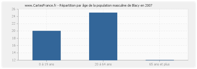 Répartition par âge de la population masculine de Blacy en 2007