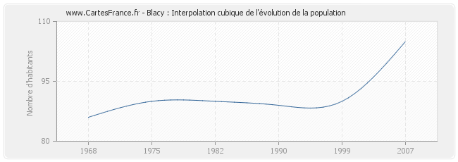 Blacy : Interpolation cubique de l'évolution de la population