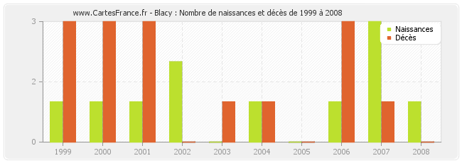 Blacy : Nombre de naissances et décès de 1999 à 2008