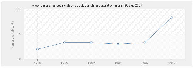 Population Blacy