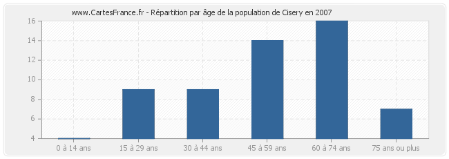 Répartition par âge de la population de Cisery en 2007