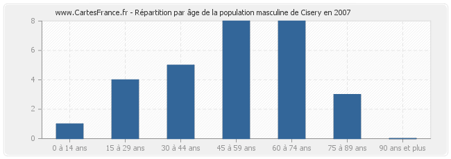 Répartition par âge de la population masculine de Cisery en 2007