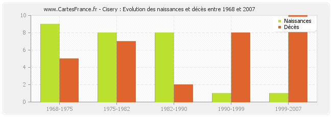Cisery : Evolution des naissances et décès entre 1968 et 2007